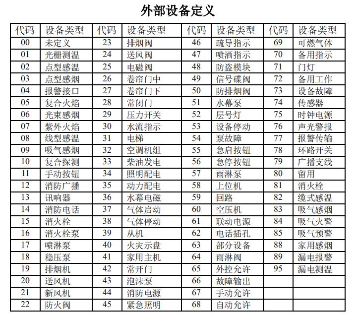 福建福建海湾消防高能主机设备类型代码表